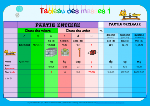 Le Tableau Des Masses